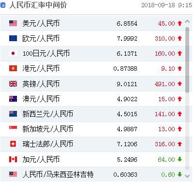 人民币连续两日调贬 后续或延续窄幅震荡